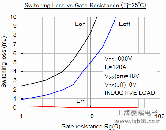 Switching Loss vs Gate Resistance (Tj=25℃)