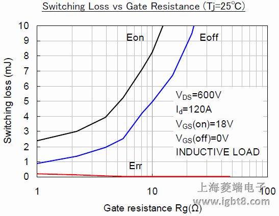 Switching Loss vs Gate Resistance (Tj=25℃)