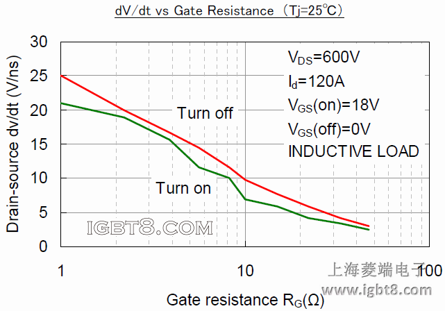 dV/dt vs Gate Resistance （Tj=25℃）