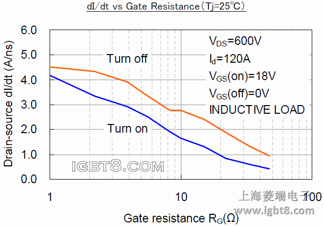 dI/dt vs Gate Resistance（Tj=25℃）